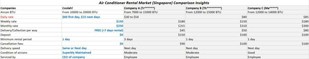 Portable aircon rental rate and services