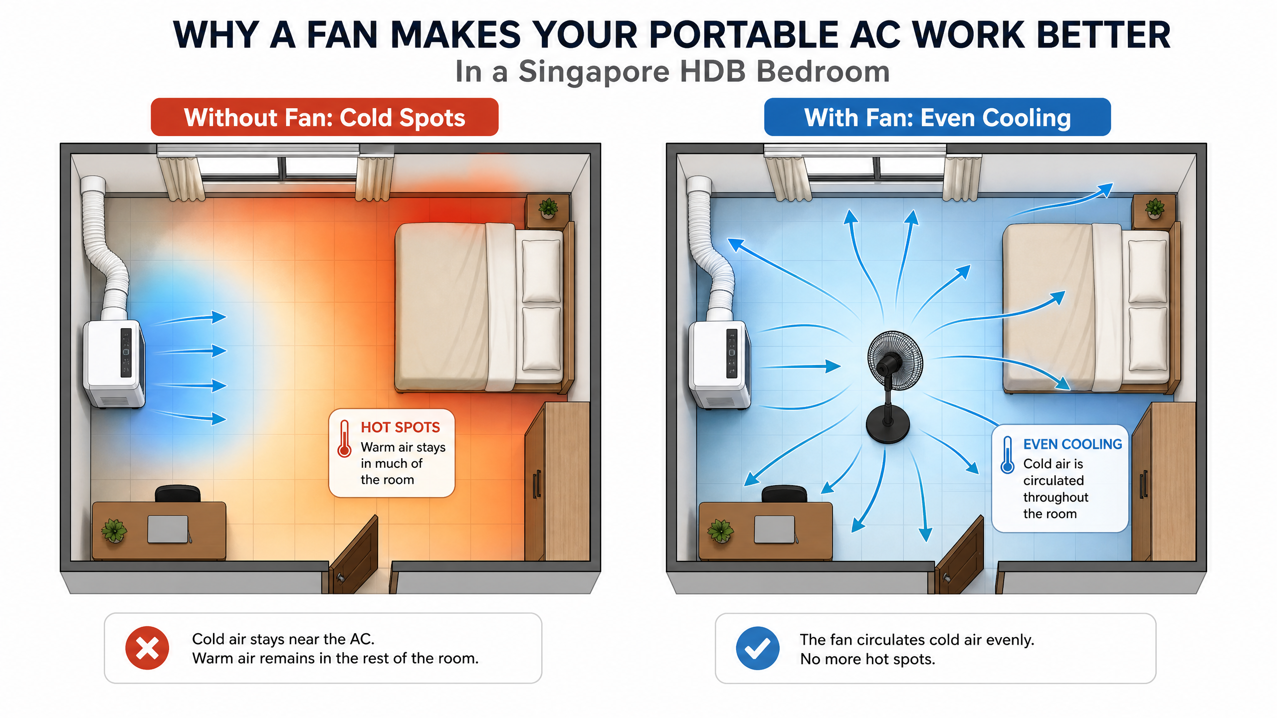 Why a fan makes your portable aircon work better - cold spots vs even cooling diagram for Singapore HDB bedroom